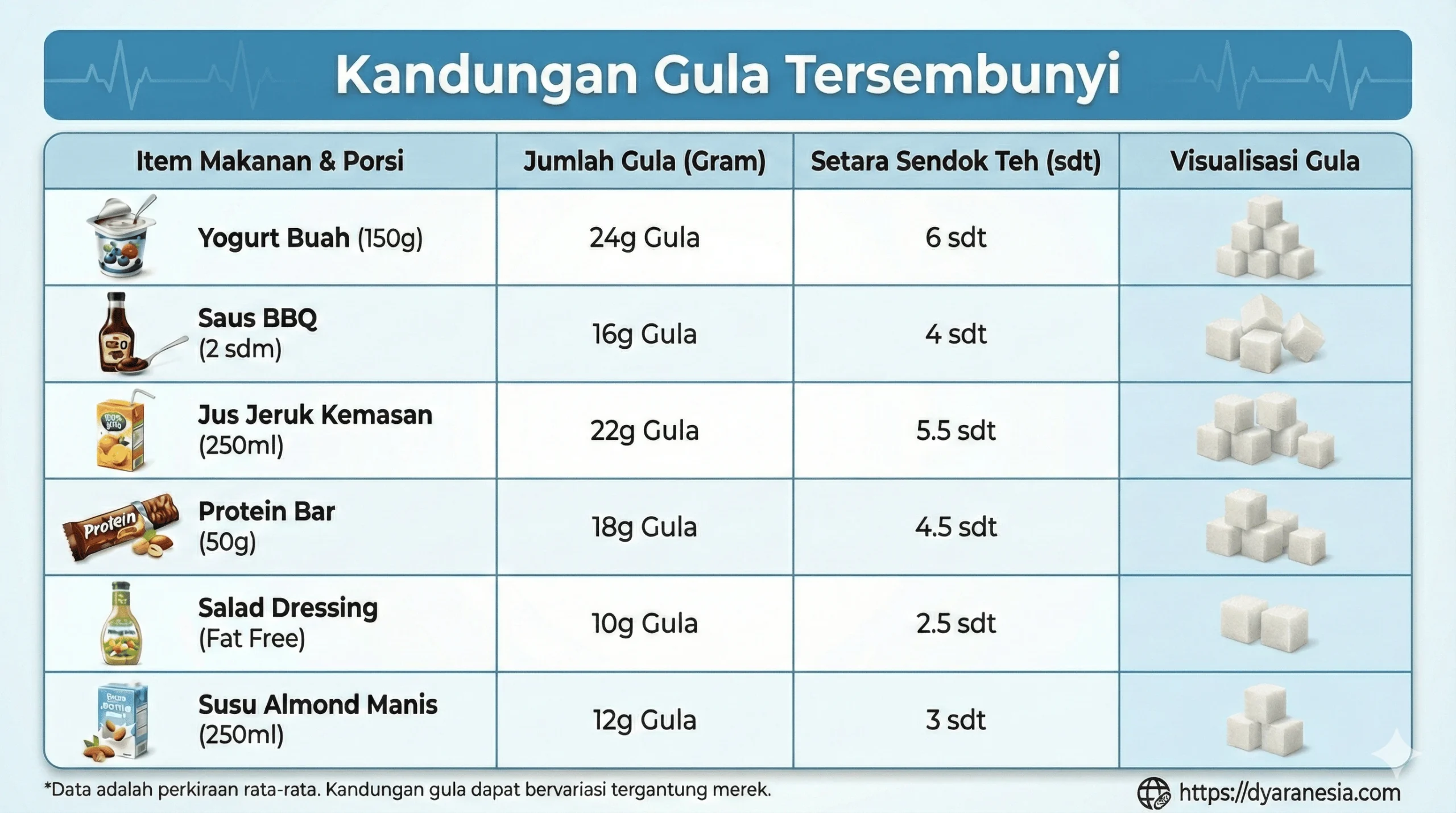 Gula tersembunyi dalam makanan
